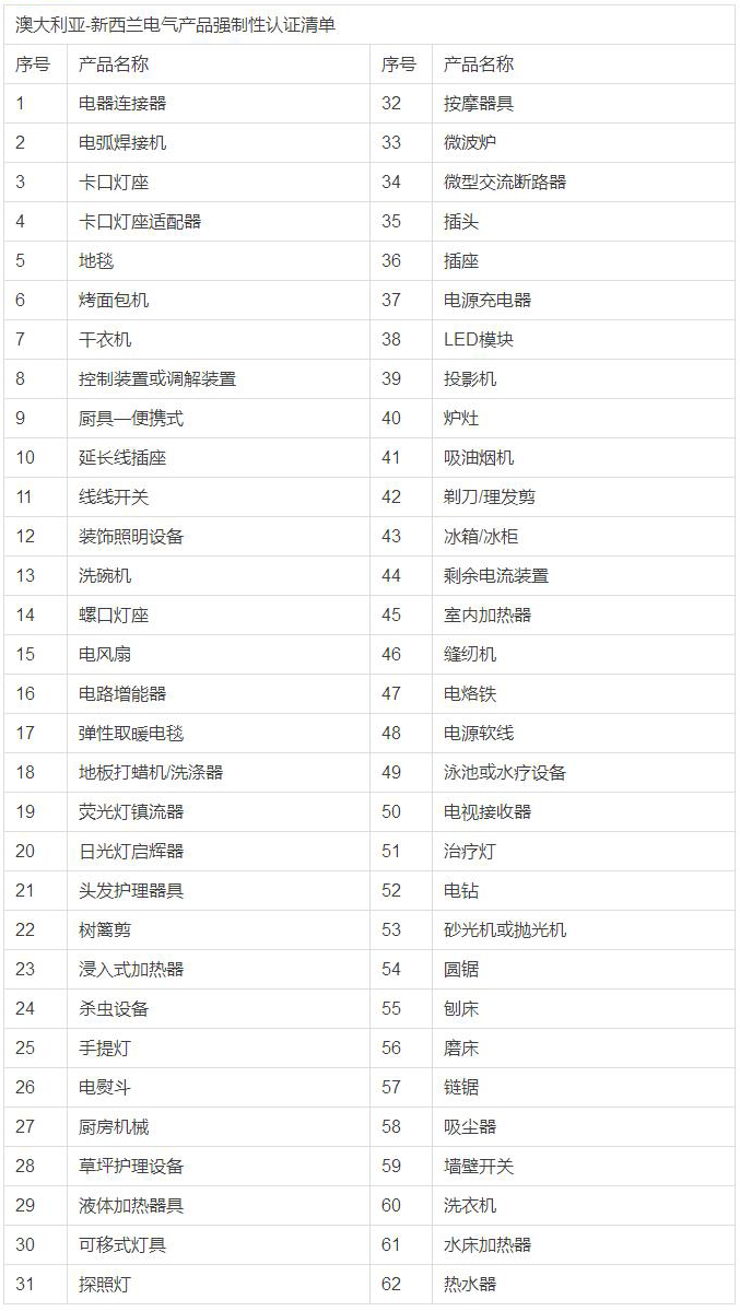 SAA認證是什么？SAA認證適用于哪些產(chǎn)品？