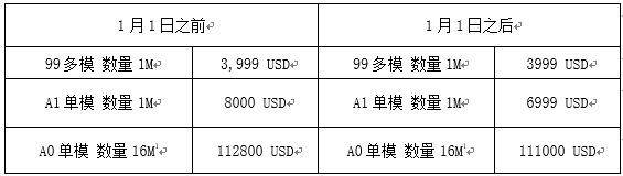 關(guān)于CDMA手機MEID號申請費用和流程的變更通知