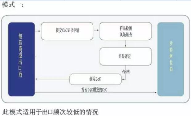 沙特阿拉伯SASO認證驗貨流程和注意事項