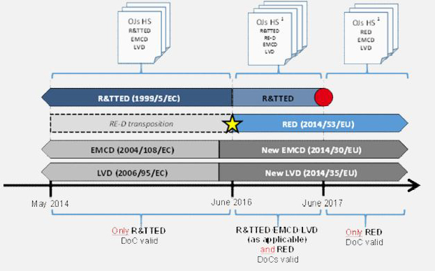 德普華檢測關(guān)于歐盟無線RED認(rèn)證申請問題的解析
