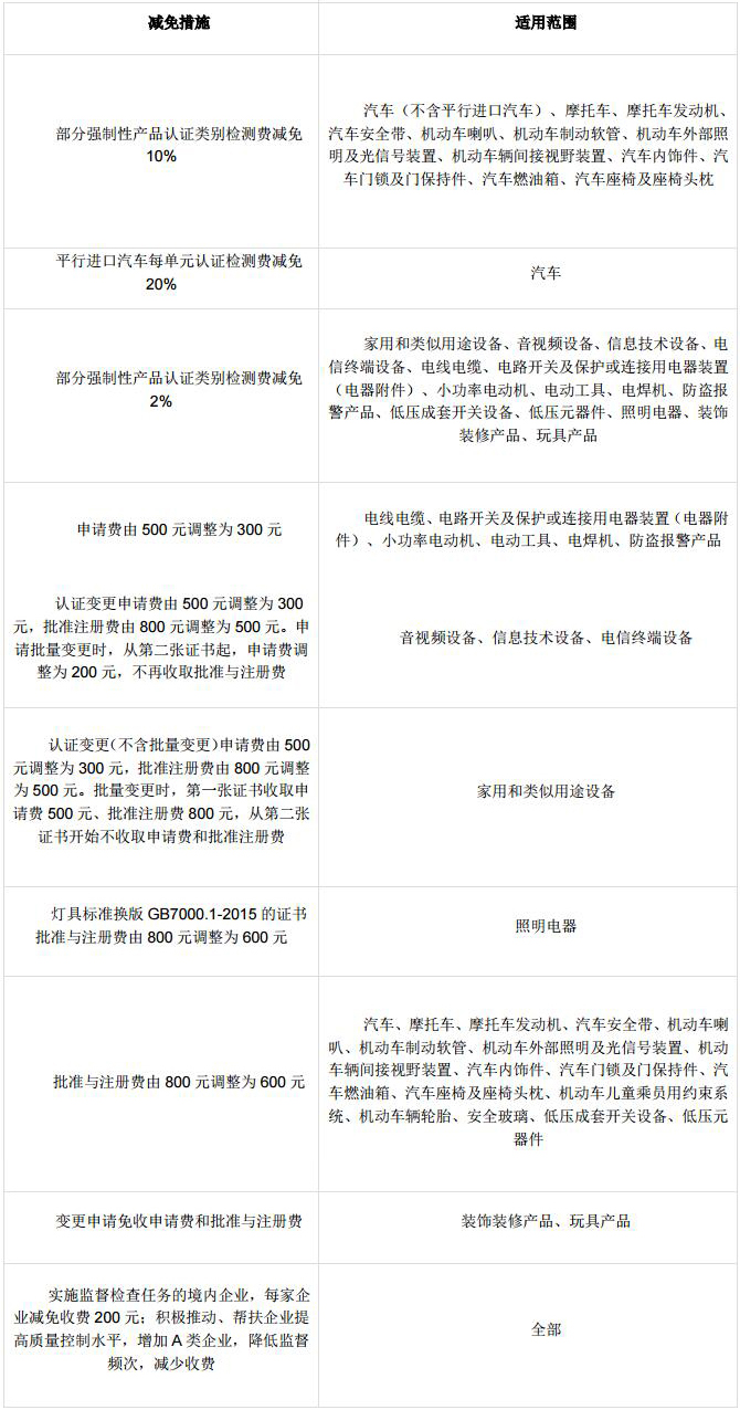 CQC關于采取措施降低企業(yè)強制性產(chǎn)品認證費用的公告