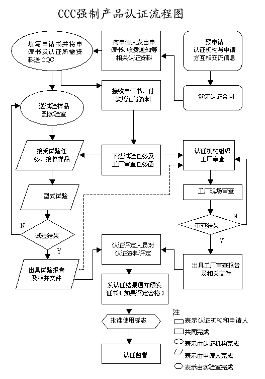 一文讓您讀懂CCC認(rèn)證的申請(qǐng)流程和注意事項(xiàng)