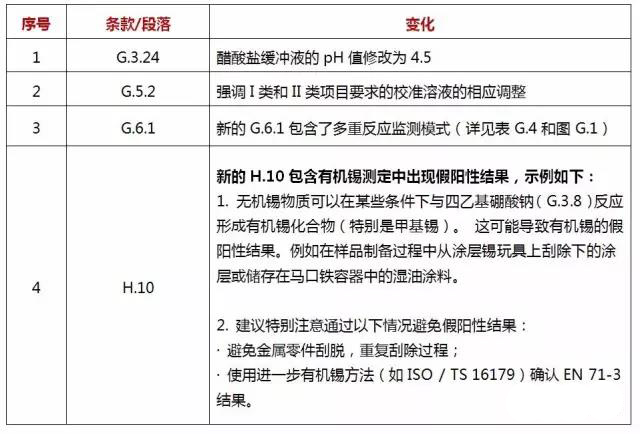 玩具標準修訂