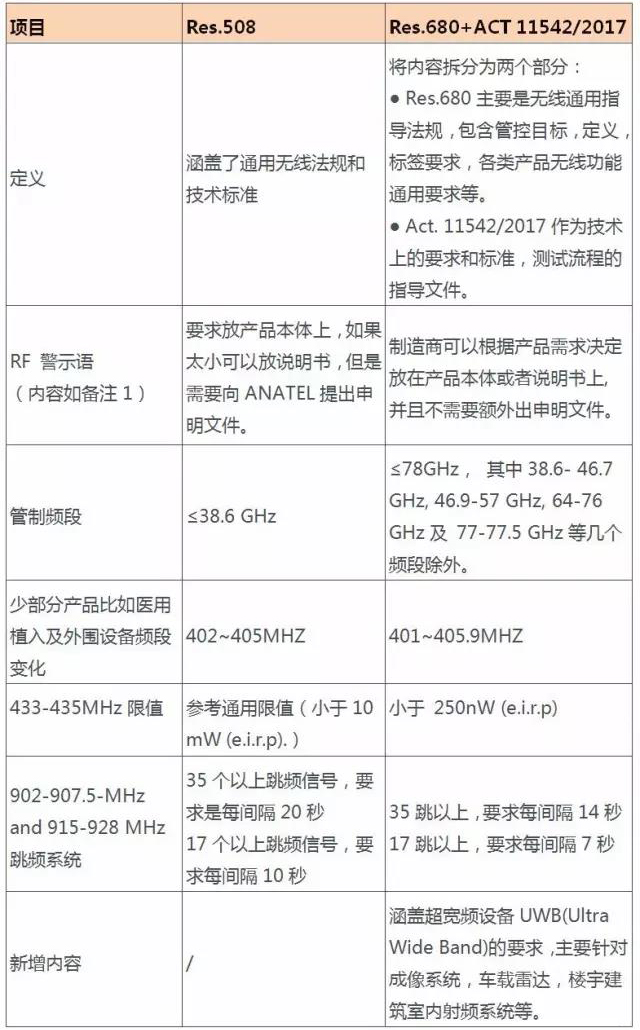 巴西anatel認證