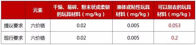 歐盟擬加嚴(yán)玩具安全指令中六價鉻要求