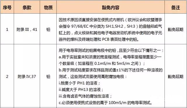 歐盟就RoHS新增豁免開展公眾咨詢