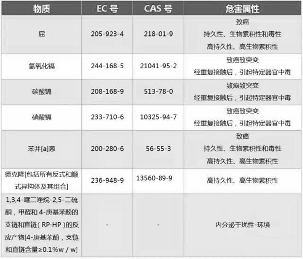歐盟REACH高度關(guān)注物質(zhì)（SVHC）清單增至181項