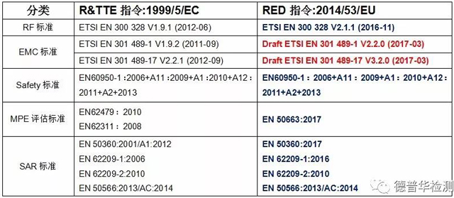 無線產(chǎn)品申請RED認證標(biāo)準(zhǔn)匯總