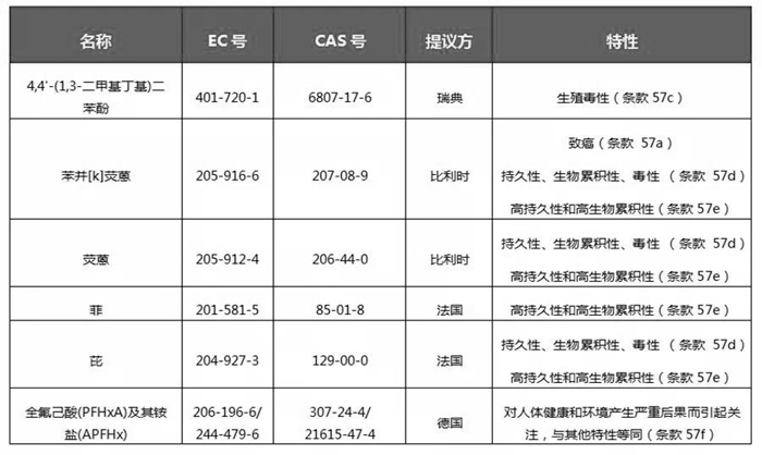 ECHA對(duì)6項(xiàng)潛在SVHC物質(zhì)展開公眾咨詢