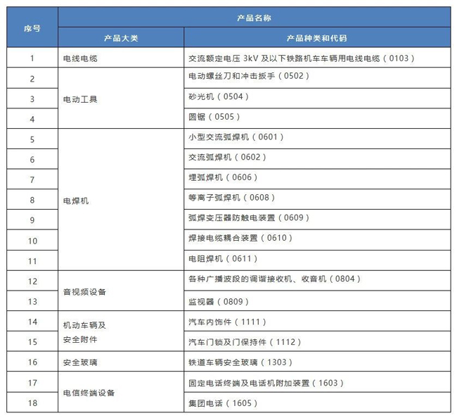 國(guó)家市監(jiān)局：18種產(chǎn)品不再?gòu)?qiáng)制CCC認(rèn)證