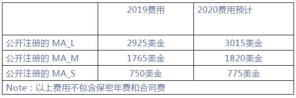 2020年MAC地址費用調(diào)整